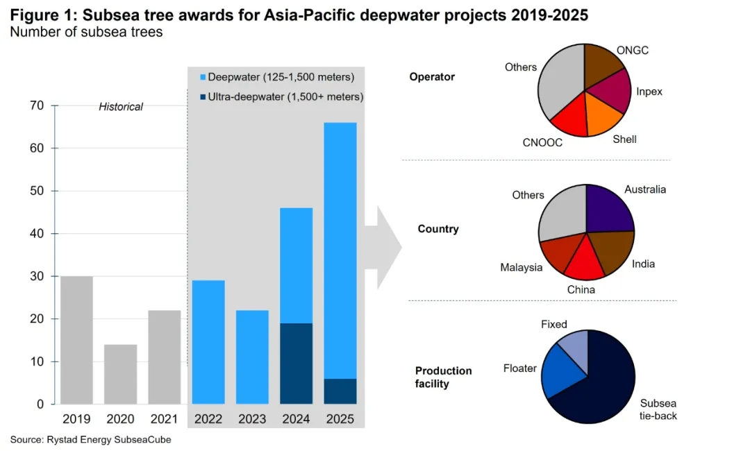 亚太深水市场将为海底设备供应商带来机会